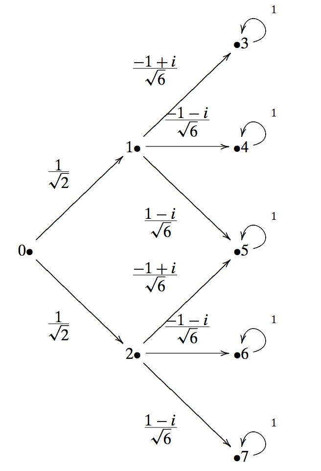 Photon state diagram