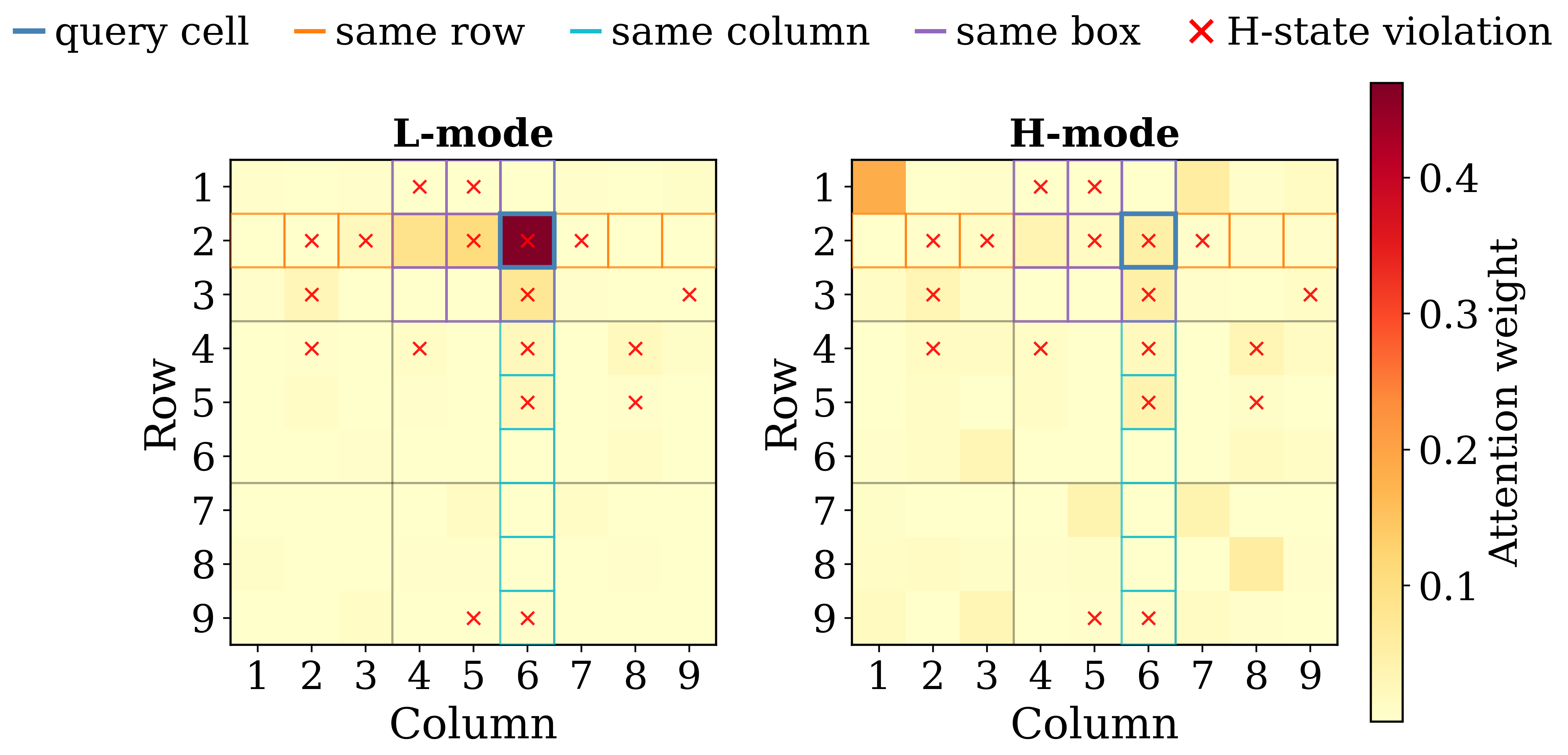 Attention heatmaps on a single Sudoku puzzle showing L-update concentrating inside the cell's neighborhood while H-update spreads attention across the whole board.