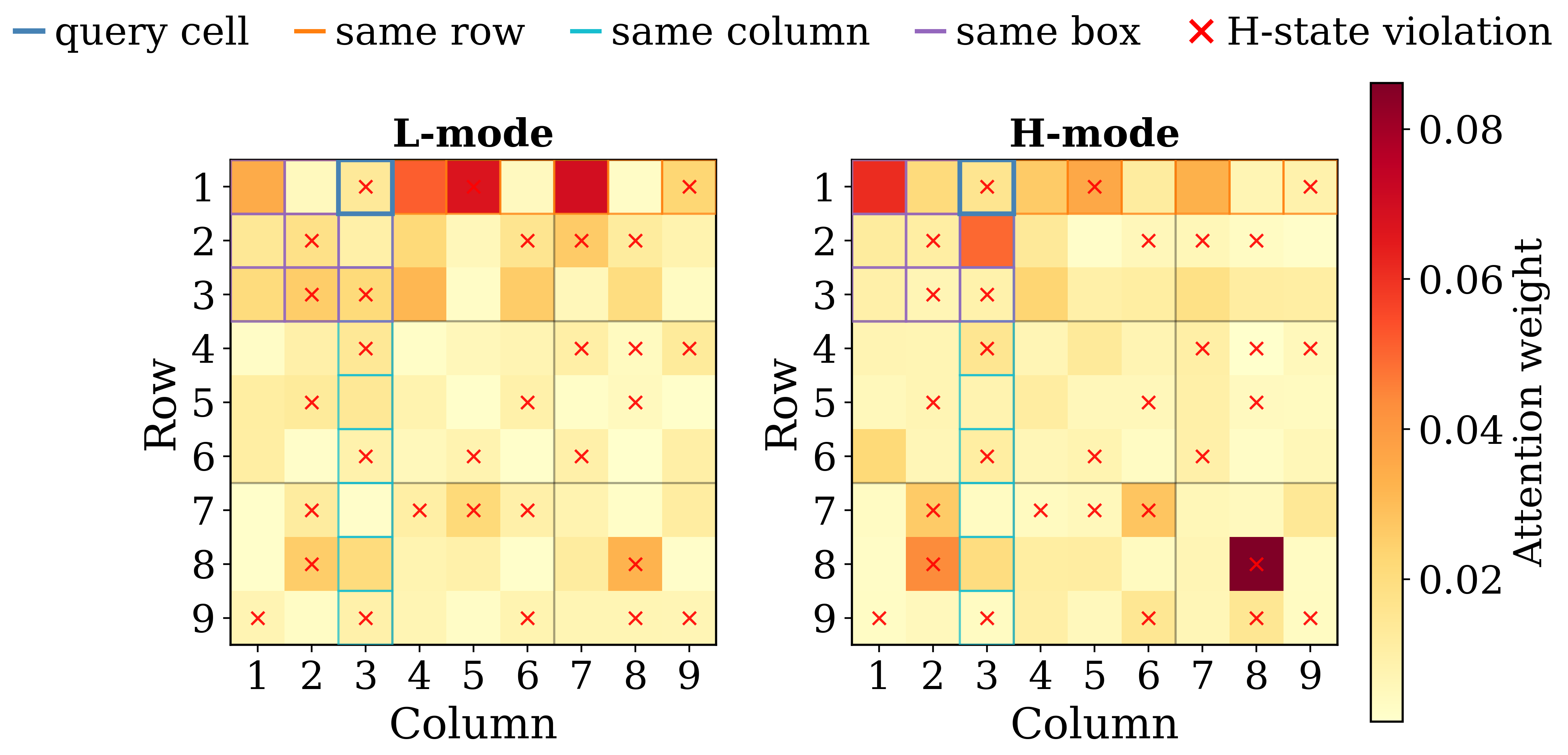 A second Sudoku attention example showing L-update concentrating along the query row while H-update is more global.