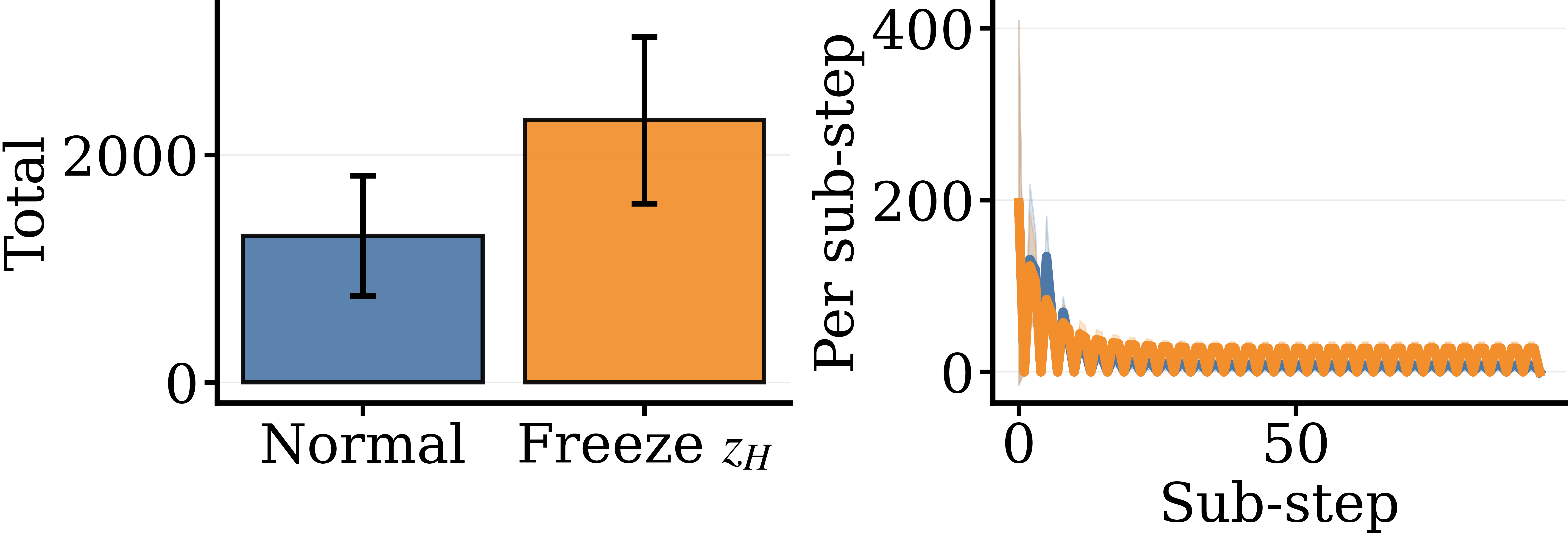 Freezing zH increases zL's content changes in Maze.