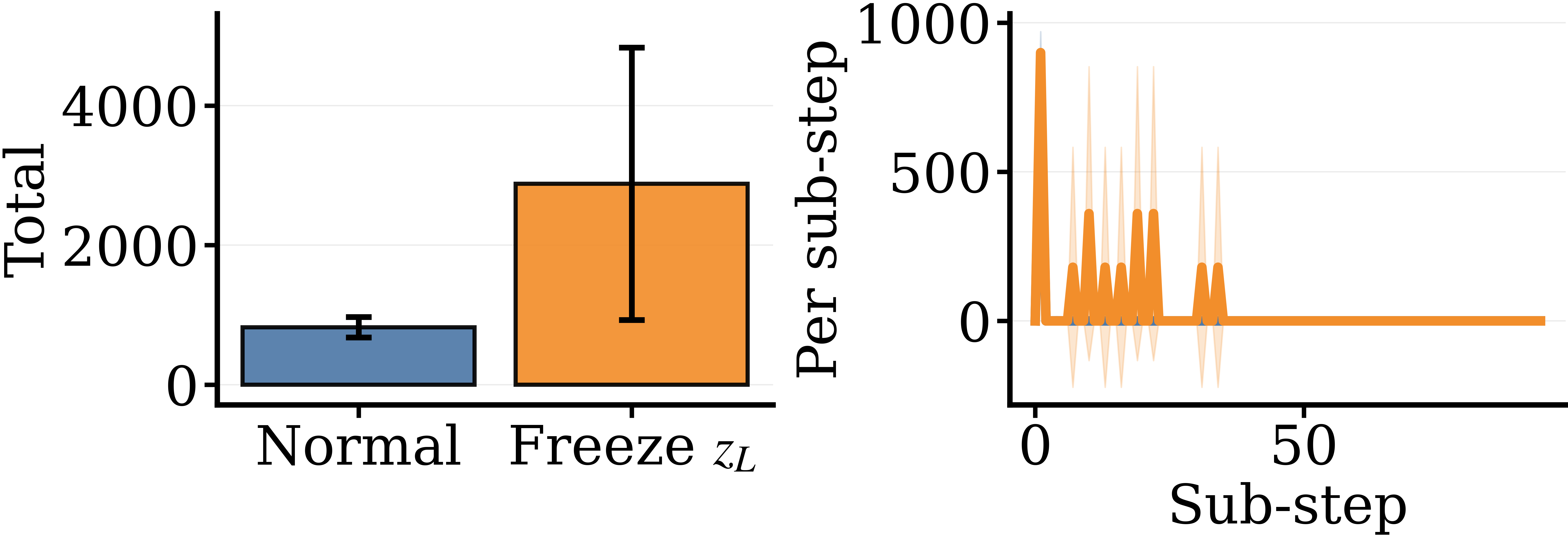 Freezing zL increases zH's content changes in Maze.