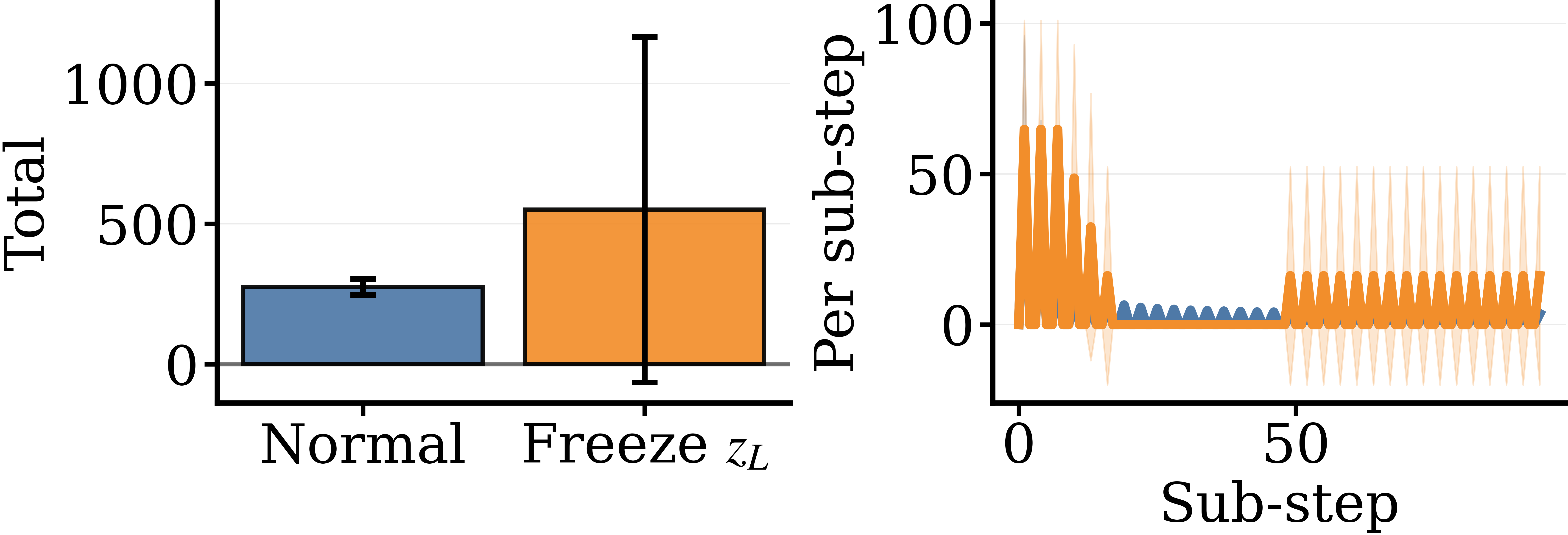 Freezing zL increases zH's content changes in Sudoku.