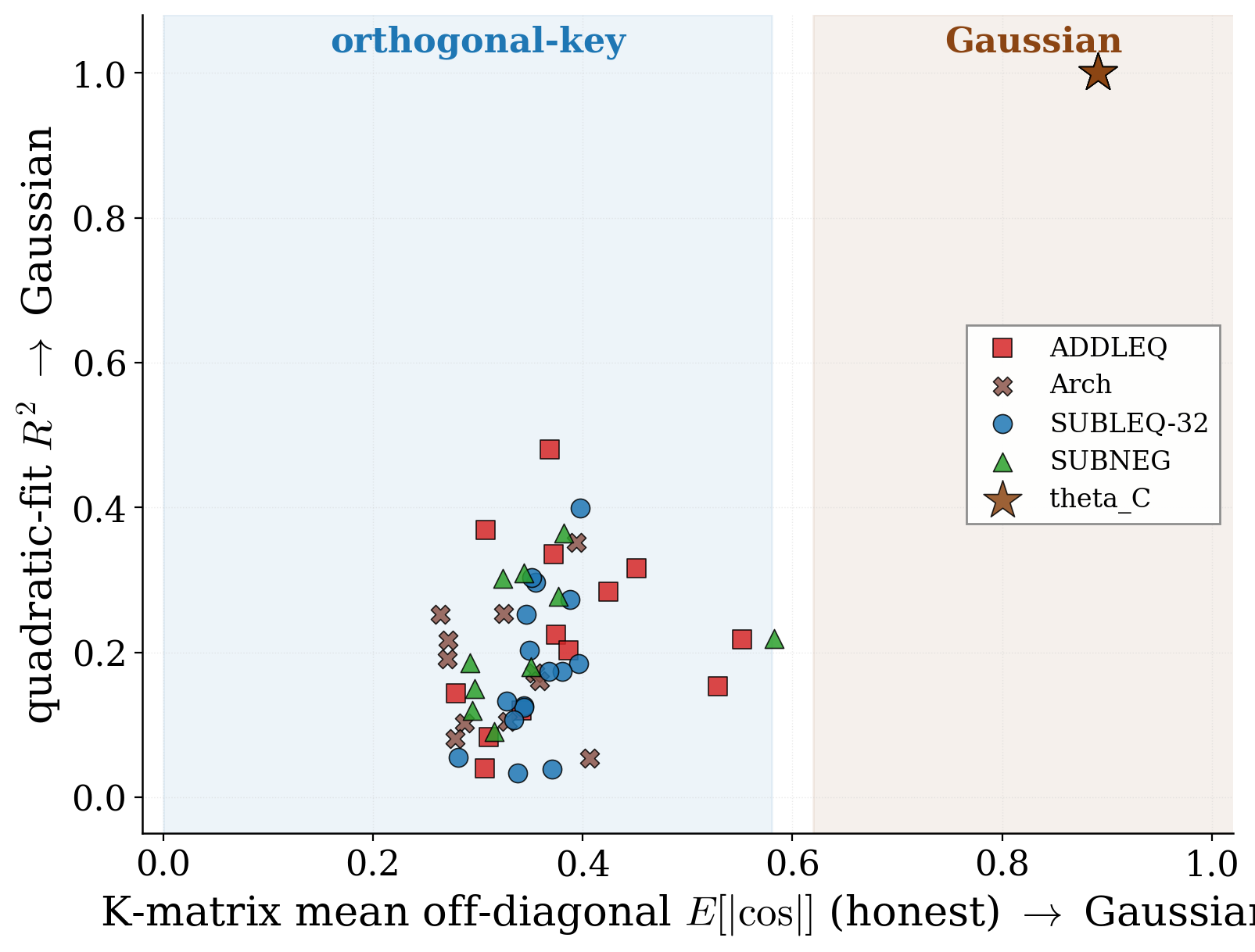 Scatter plot: quadratic-fit and K-matrix off-diagonal, both increasing toward 'Gaussian'. Trained networks cluster in the lower-left 'orthogonal-key' region; the hand-built theta_C sits alone in the upper-right 'Gaussian' corner.