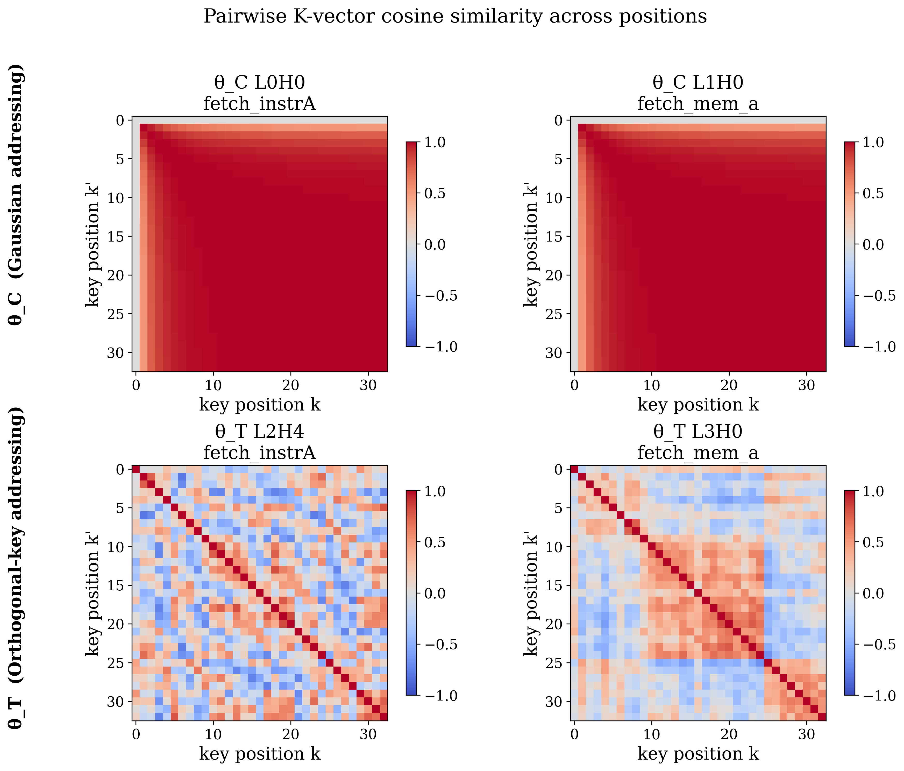Four key-overlap matrices. Top row (hand-built, Gaussian): dense, deep-red, strongly correlated. Bottom row (trained, orthogonal): a bright diagonal against noisy near-zero off-diagonal.