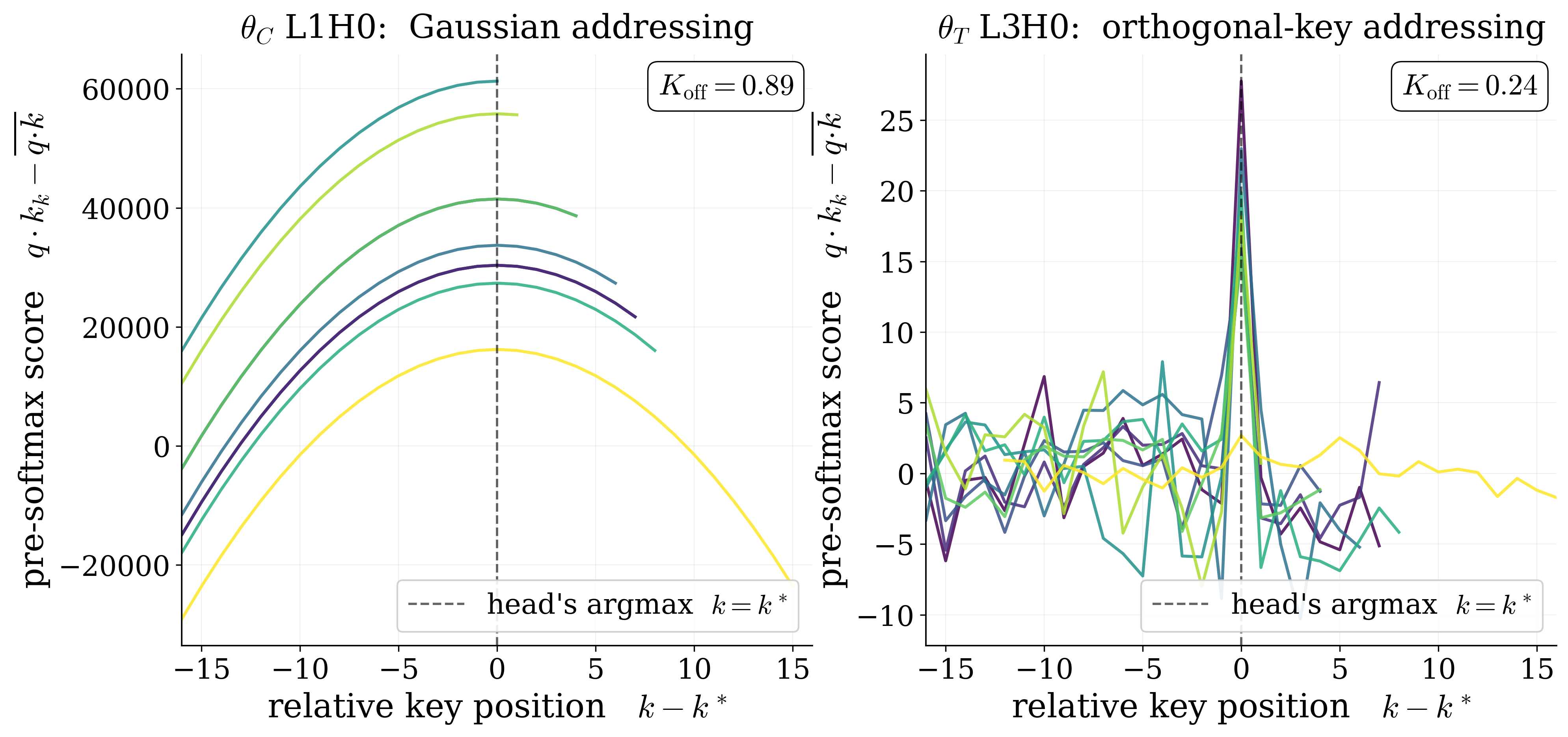 Left: hand-built network, smooth parabolic score curves peaking at the target, K_off 0.89. Right: trained network, a sharp spike at zero offset with flat noise elsewhere, K_off 0.24.