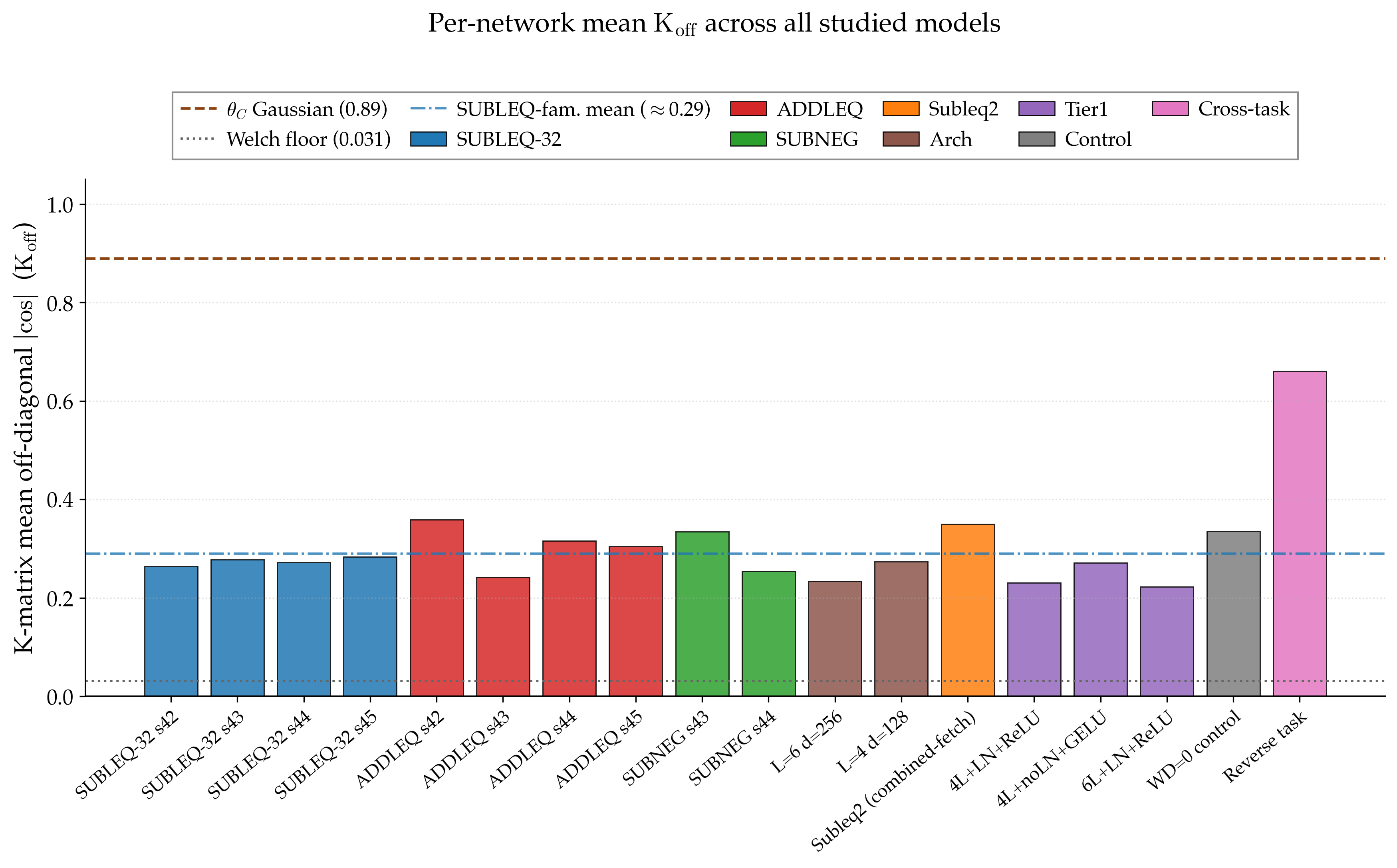 Bar chart of per-network K_off across 18 models. All SUBLEQ-family trained nets cluster near 0.29, well below the hand-built Gaussian line at 0.89 and above the Welch floor at 0.031. The reverse-task bar sits higher, near 0.66.