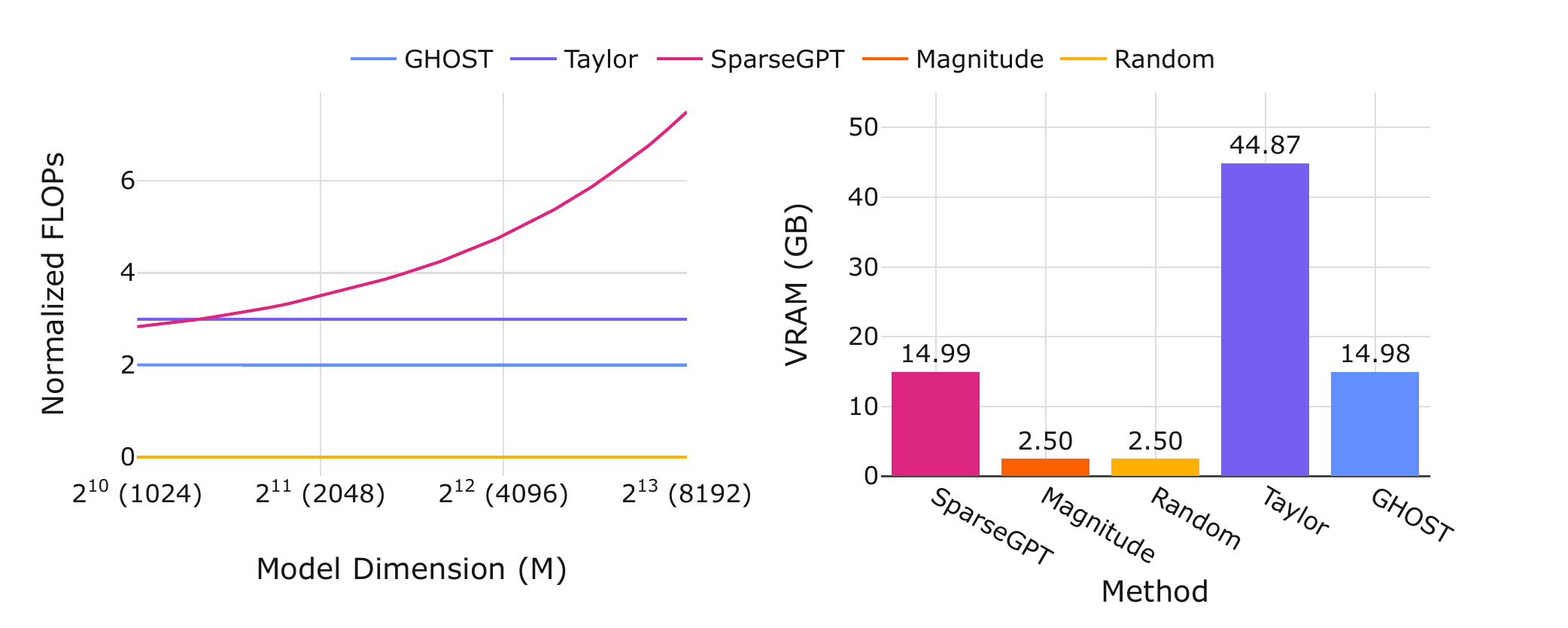 FLOPs and VRAM comparison: GHOST and Magnitude/Random fit on a 16 GB or 40 GB GPU; Taylor exceeds the 40 GB A100 capacity