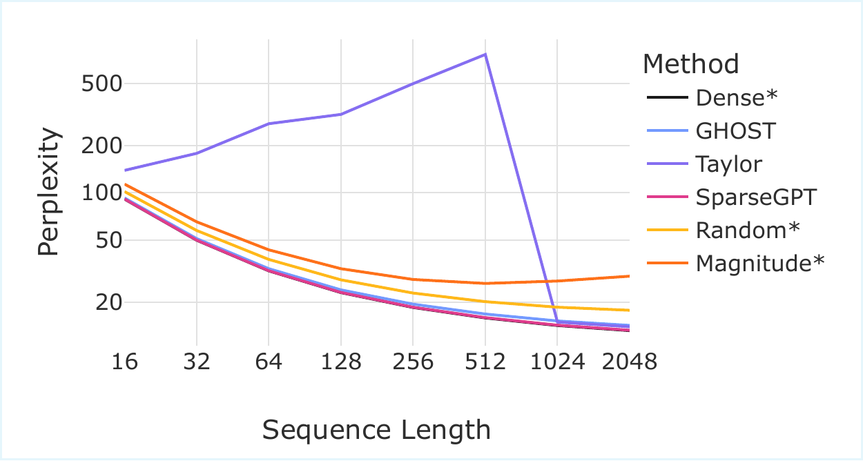 Length-robustness comparison: GHOST tracks Dense across sequence lengths; Taylor diverges sharply for L between 16 and 512