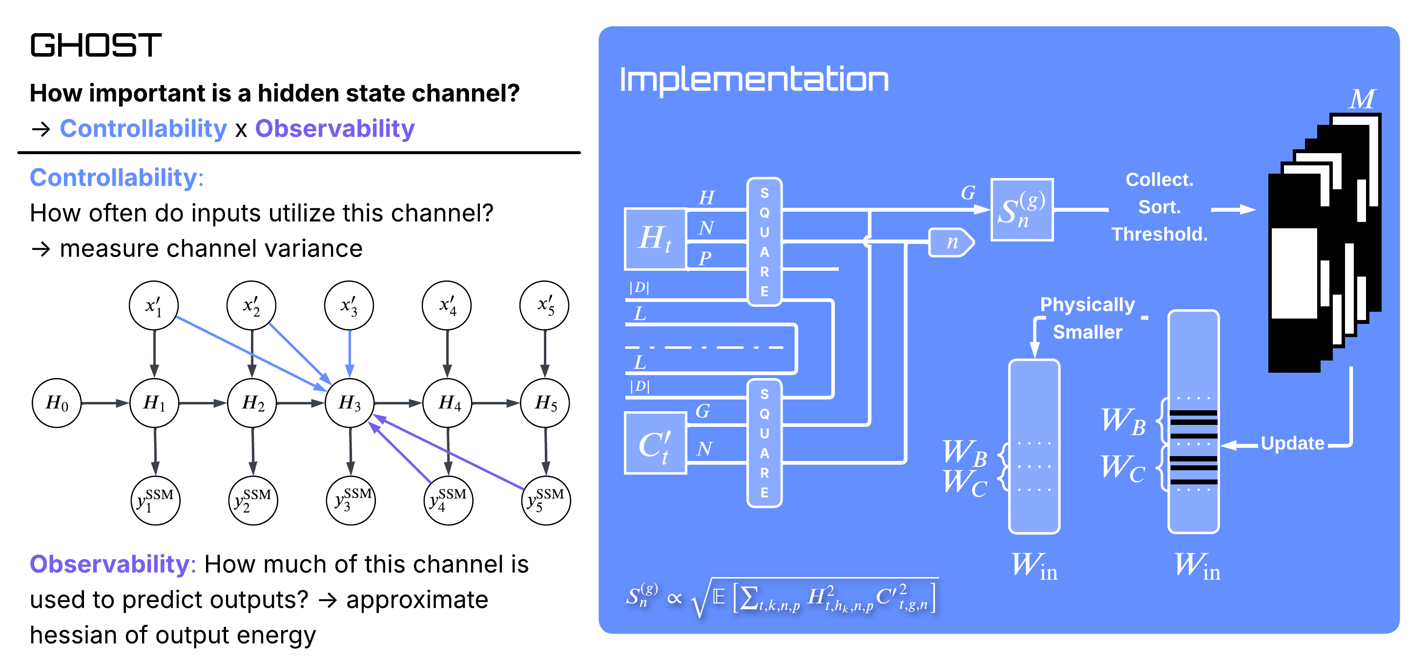 GHOST mechanism: controllability times observability scoring computed forward-only, pooled inter-group, then thresholded to produce a hard mask