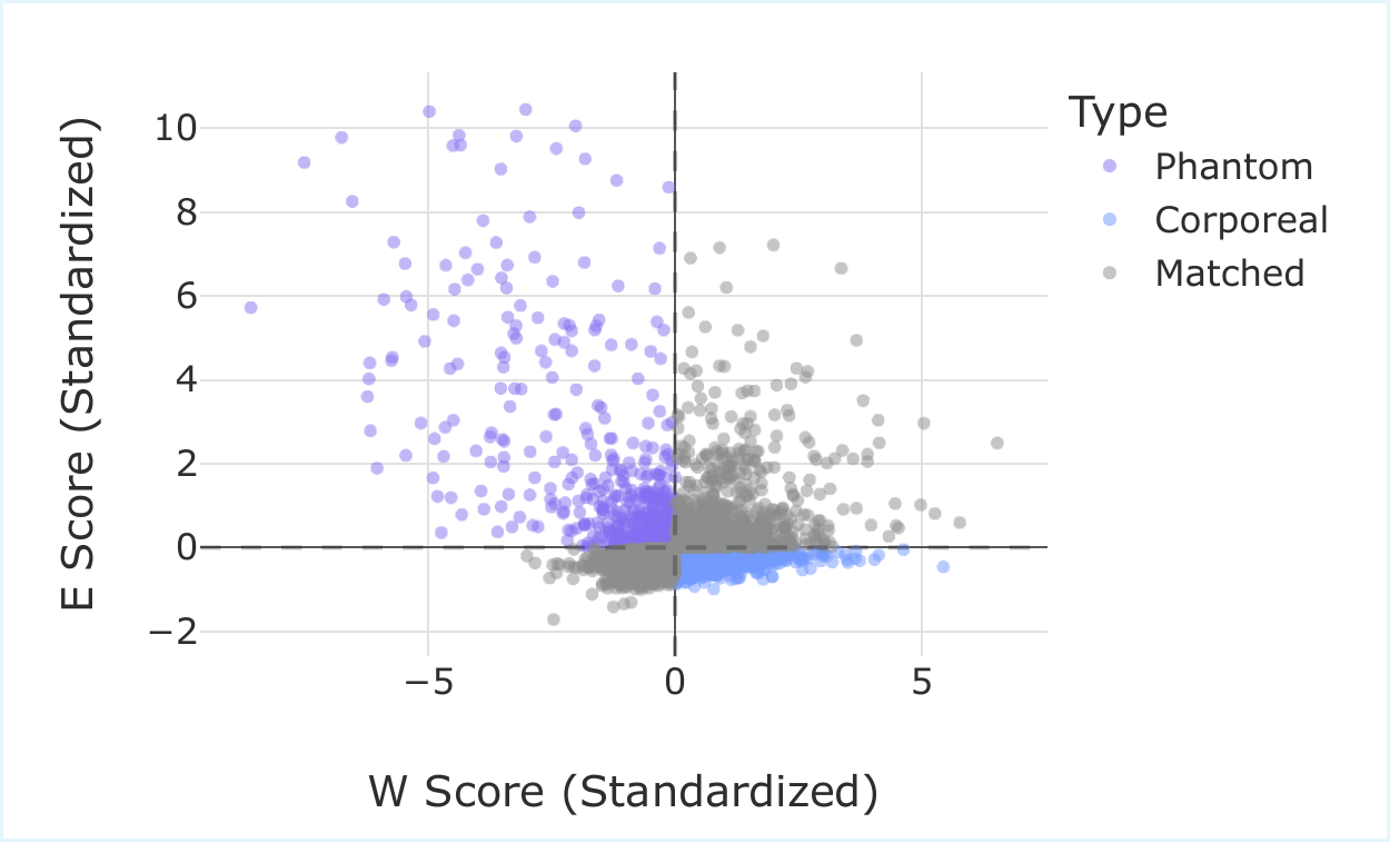 Scatter of 6,144 Mamba2-1.3B hidden states; static weight magnitude on the x-axis, dynamic energy on the y-axis; Pearson −0.19; phantom states in the top-left, corporeal states in the bottom-right