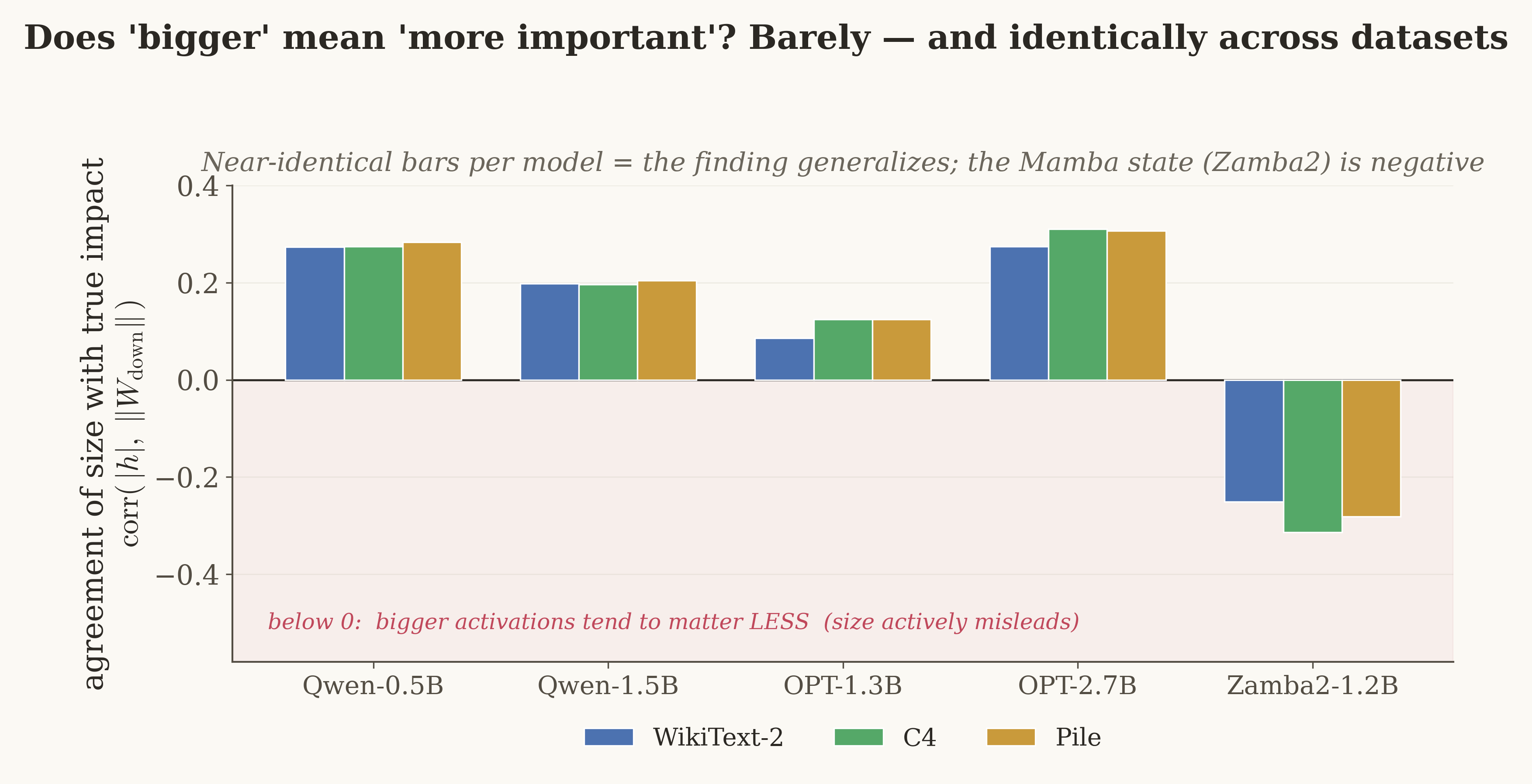 Bar chart: rank-correlation between activation magnitude and output impact, three bars per model (WikiText-2, C4, Pile). Bars are near-identical within each model; Qwen and OPT positive and weak, Zamba2 strongly negative.