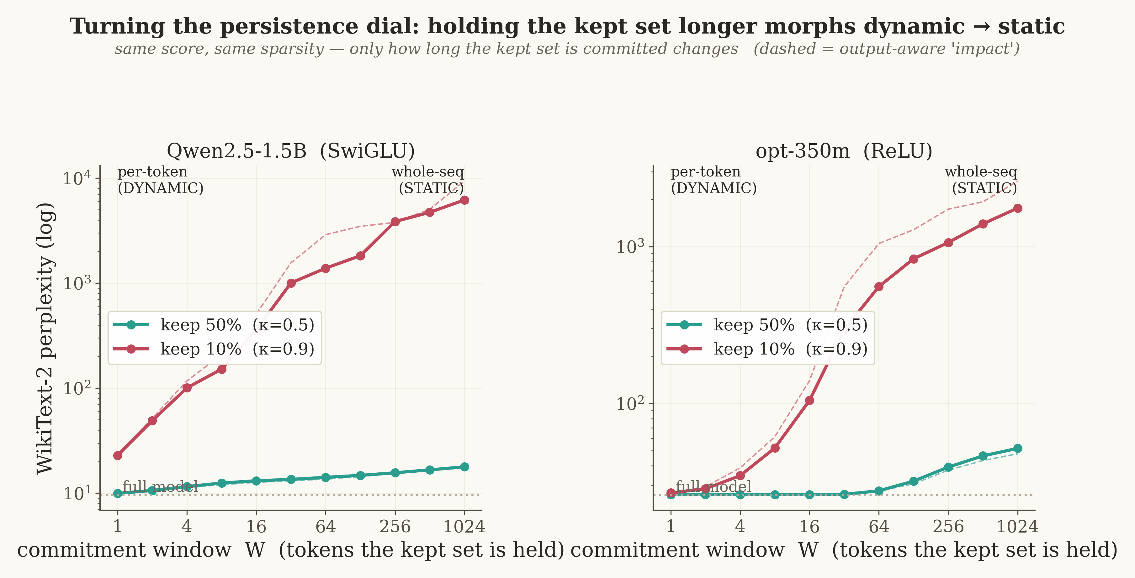 Perplexity versus commitment window W for a SwiGLU model (Qwen) and a ReLU model (OPT) at two sparsities; every curve climbs monotonically from per-token (dynamic) to whole-sequence (static).