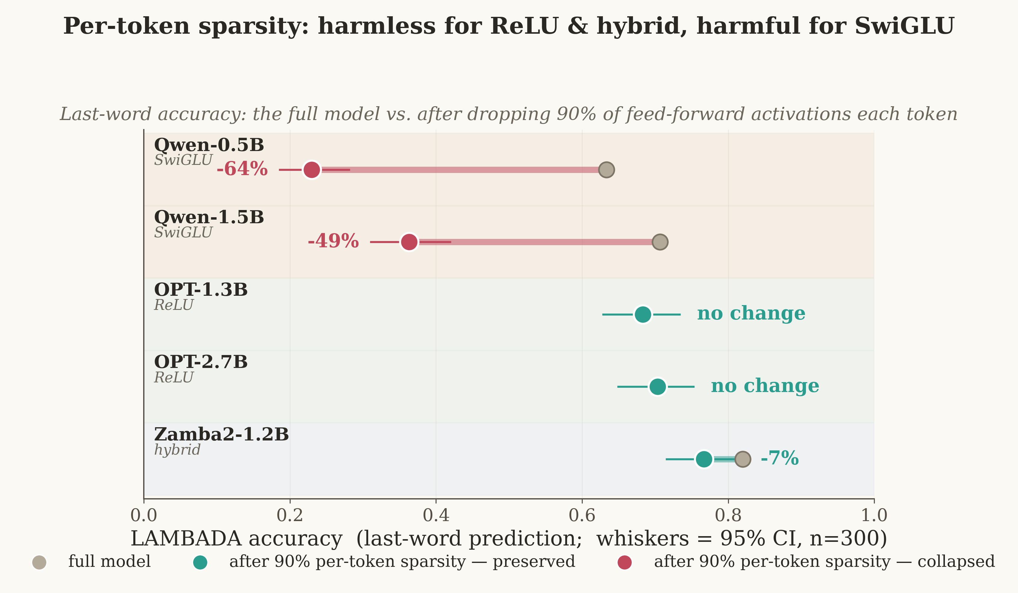 LAMBADA capability under 90% dynamic FFN sparsity: preserved for ReLU and hybrid models, lost for SwiGLU