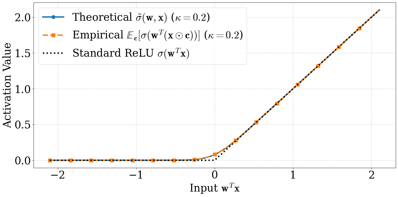 Closed-form smoothed ReLU vs Monte Carlo estimate, with standard ReLU baseline