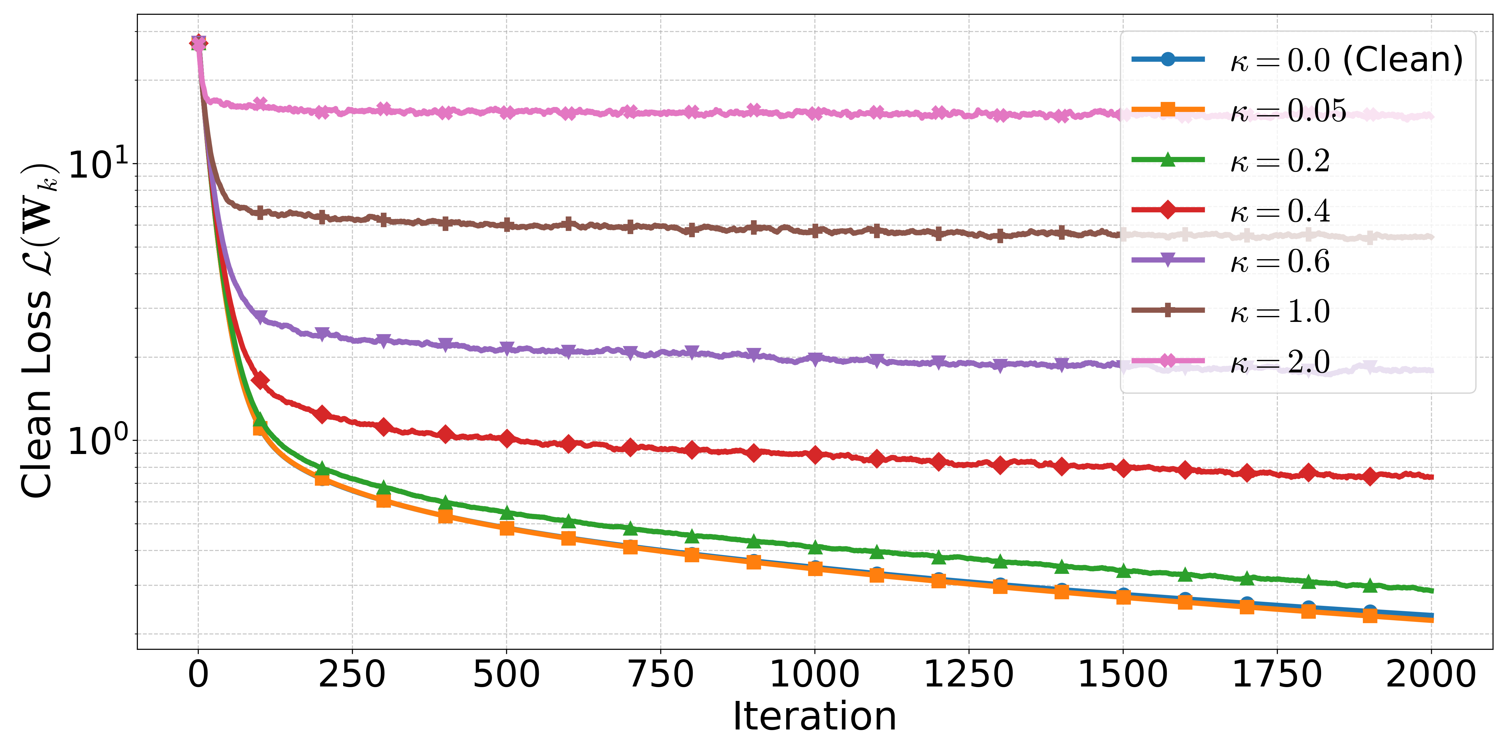 Training loss trajectories under different noise standard deviations κ