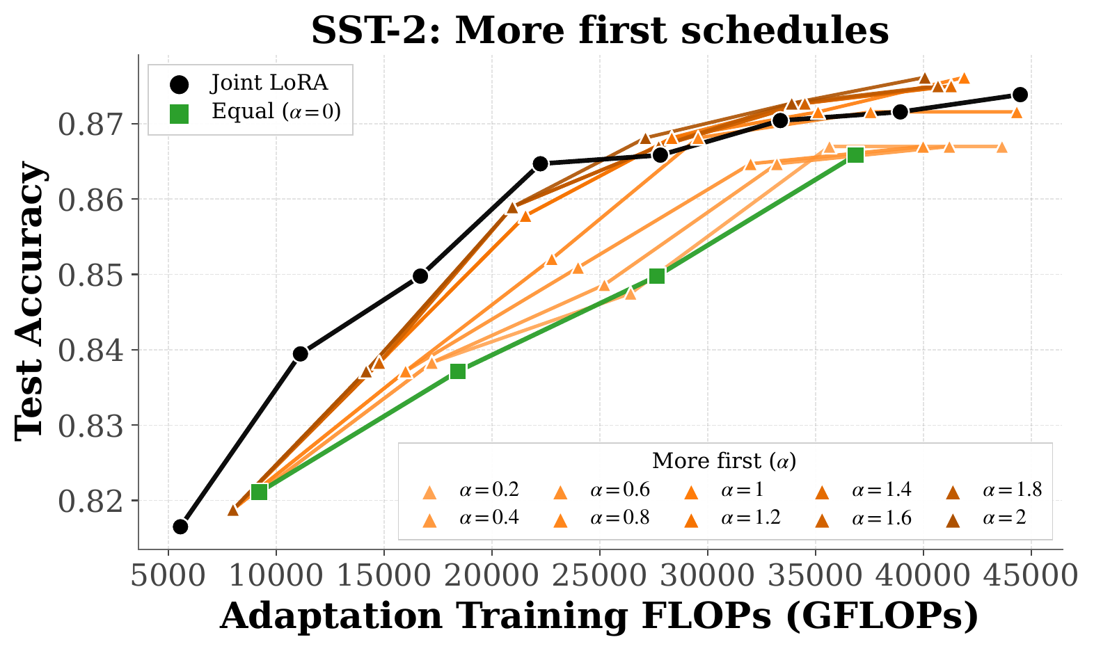 SST-2 accuracy vs adaptation FLOPs, swept over more-first α schedules.