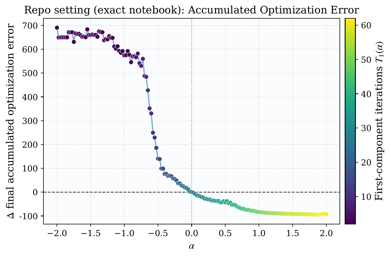 Continuous α-sweep: Δ cumulative numerical error vs α.