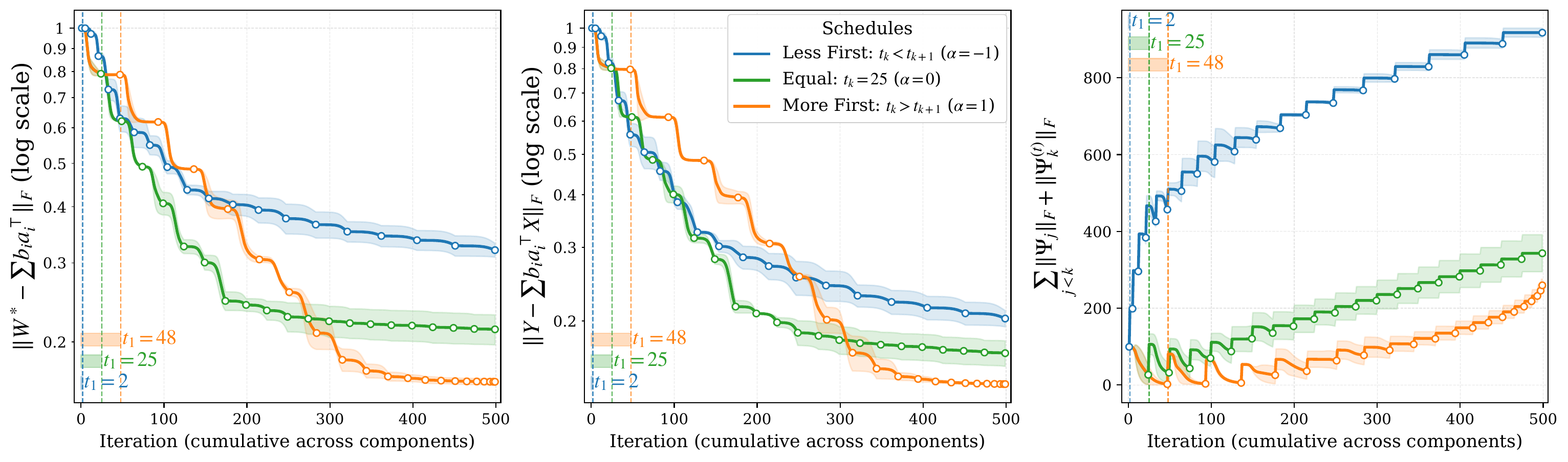 Three-panel synthetic figure: reconstruction error, training objective error, and cumulative numerical-error proxy for less-first / equal / more-first schedules under fixed total budget T=500.