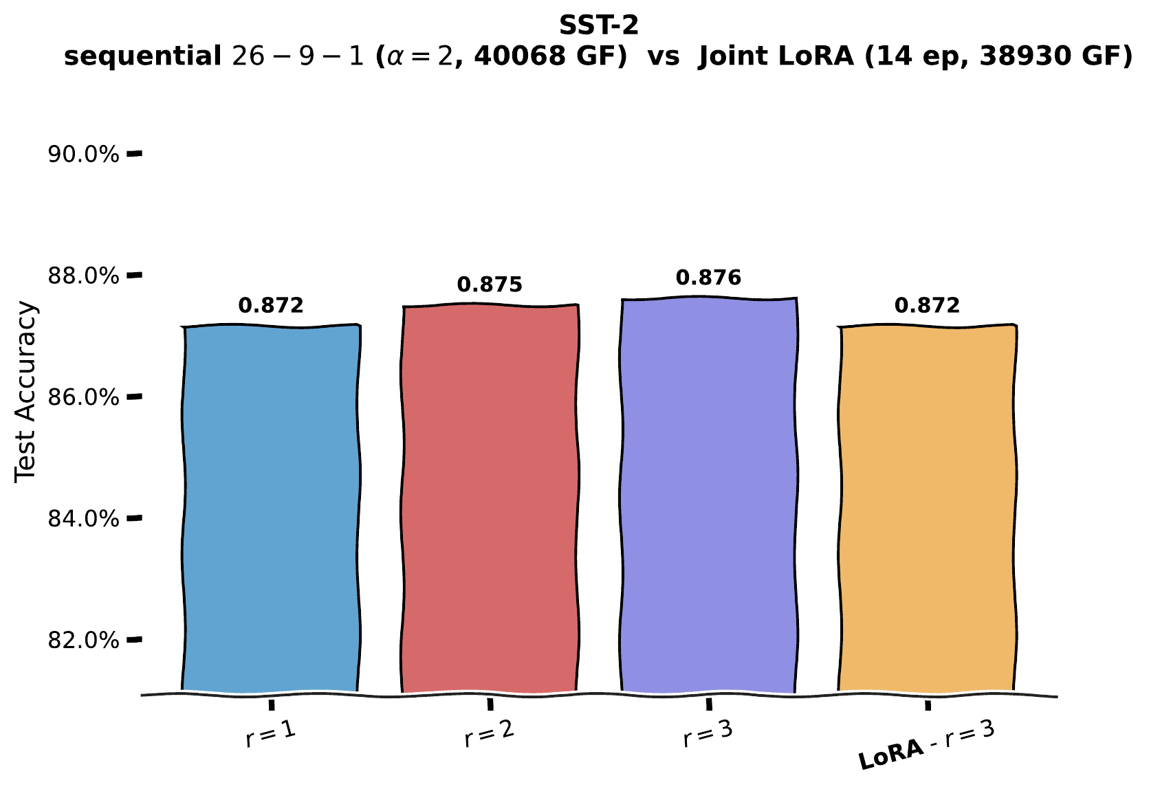 SST-2 bar plot: sequential rank-1, rank-2, rank-3 vs jointly trained rank-3 LoRA accuracy.