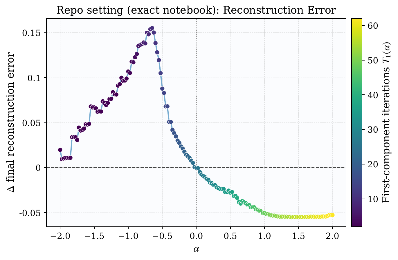Continuous α-sweep: Δ reconstruction error vs α.
