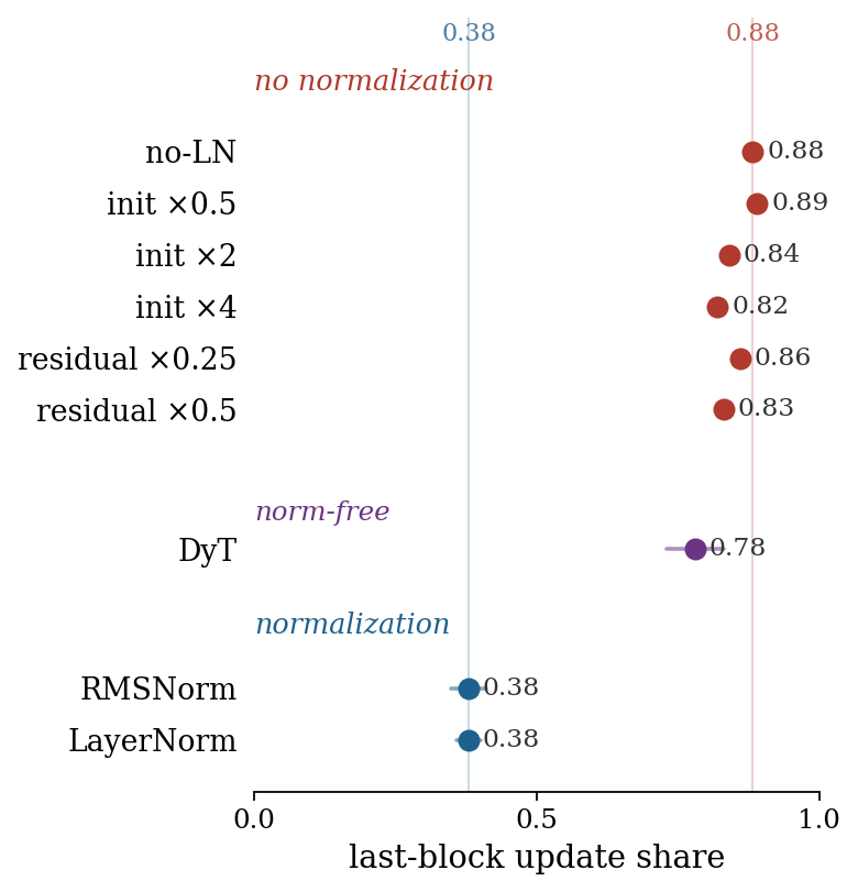 Dot plot of last-block update share by condition: no normalization 0.88, magnitude-budget controls 0.82 to 0.89, LayerNorm and RMSNorm 0.38, DyT 0.78.