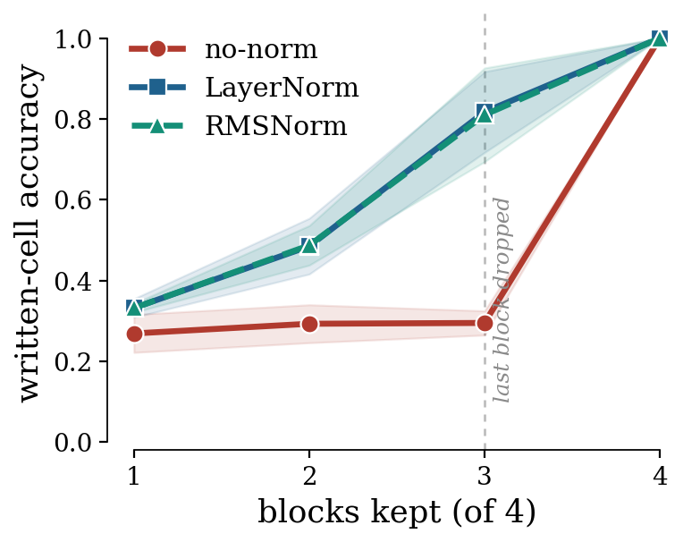 Written-cell output accuracy when the network is truncated to its first k blocks; unnormalized is flat near 0.30 until the last block then jumps to 1.00, normalized climbs steadily and reaches about 0.82 with the last block removed.
