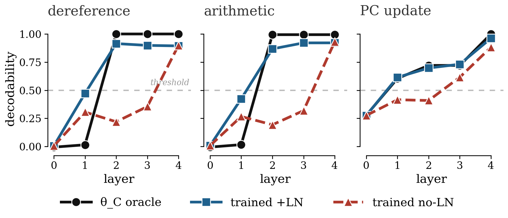 Emergence depth of the datapath signals for the hand-built oracle (black), a normalized trained net (blue), and an unnormalized one (red); the arithmetic decodes at layer 2 for the oracle and the normalized net, at the last layer for the unnormalized one.