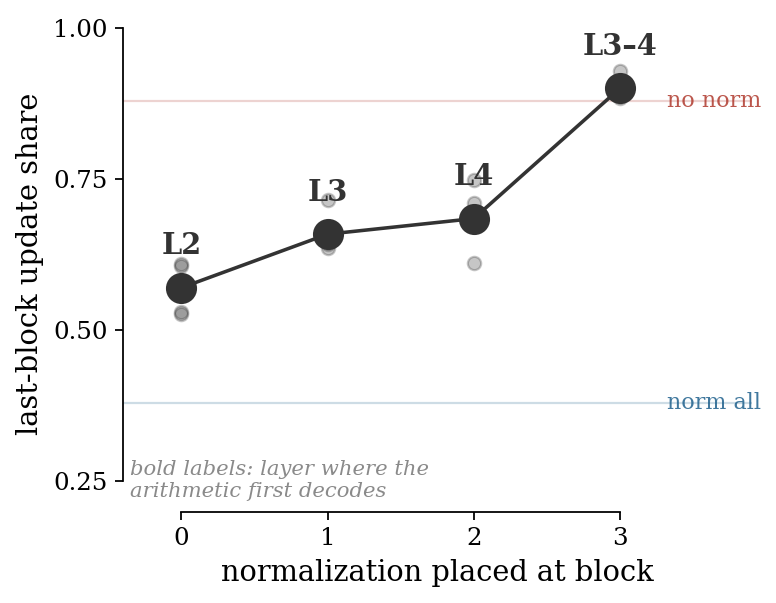 Update-concentration (dots, five seeds; line, mean) and the emergence layer as the single normalization layer is moved from block 0 to block 3; concentration climbs from 0.57 to 0.90.
