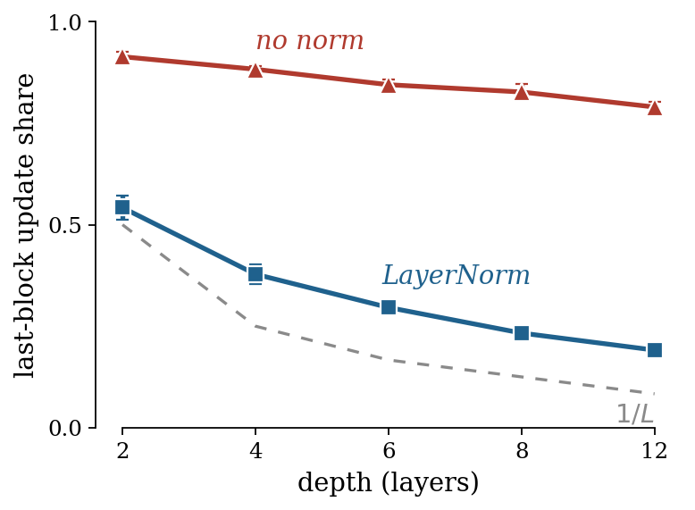 Last-block update share versus depth, 2 to 12 layers. Unnormalized networks stay high (0.79-0.91); normalized networks track the 1/L line closely.