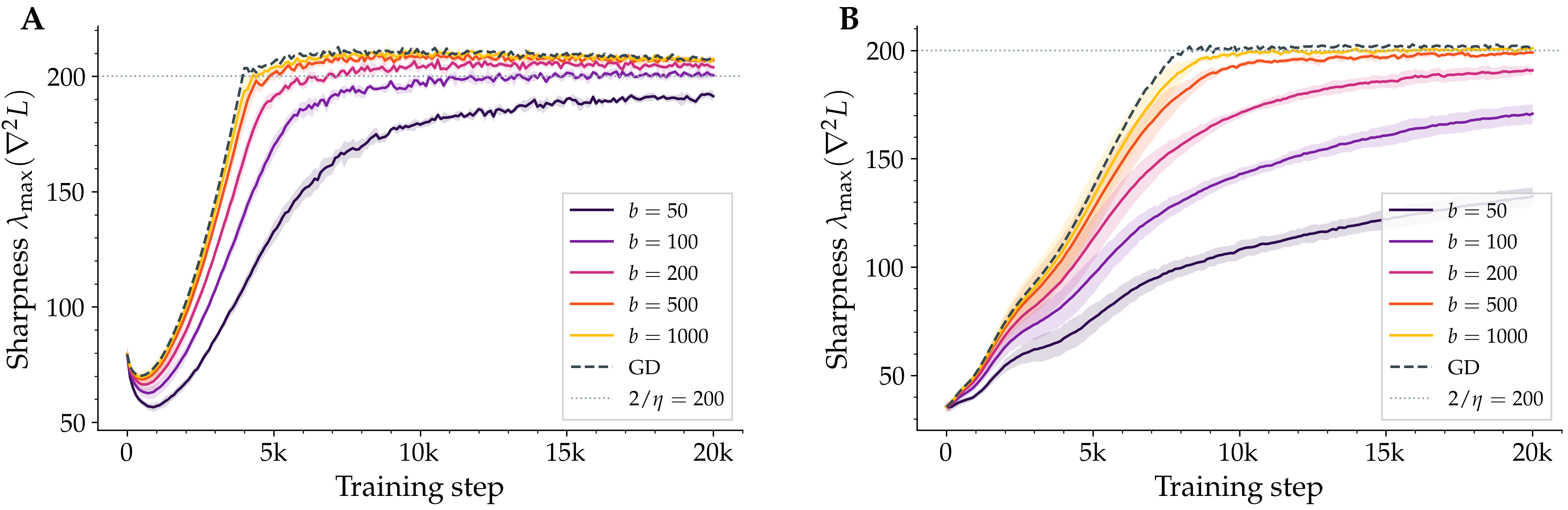 Sharpness trajectories during training across batch sizes; smaller batches plateau lower