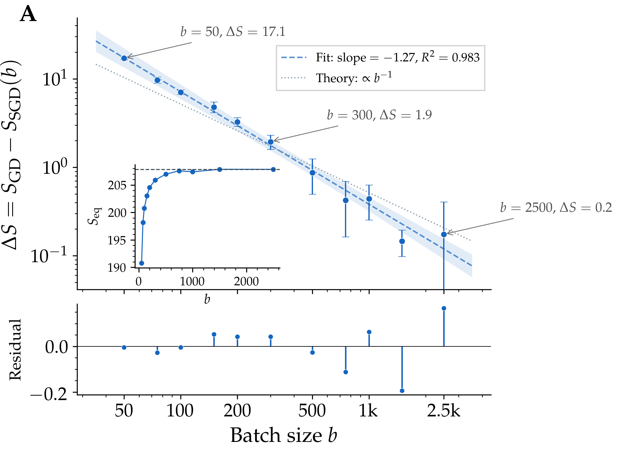 Log-log plot of sharpness gap versus batch size, fitted slope -1.27
