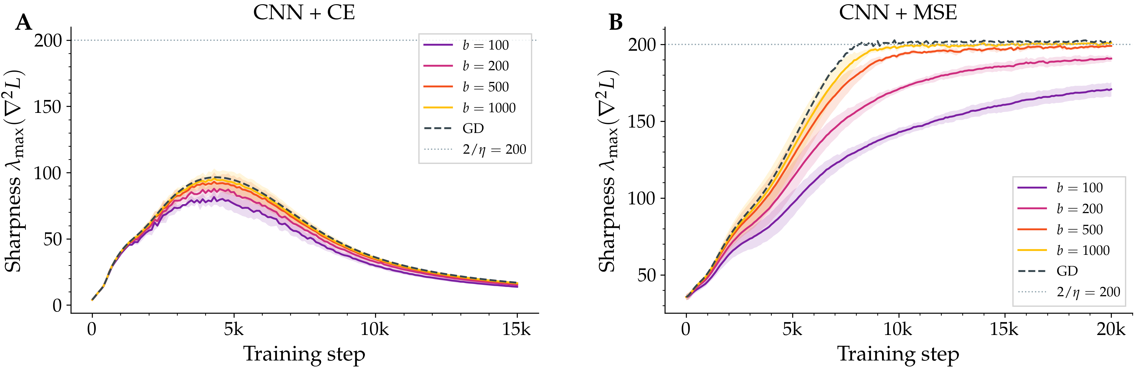 CNN with cross-entropy loss never reaches the edge of stability; CNN with MSE shows the typical pattern