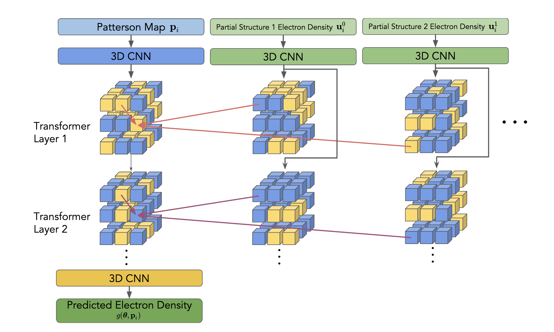 CrysFormer Architecture