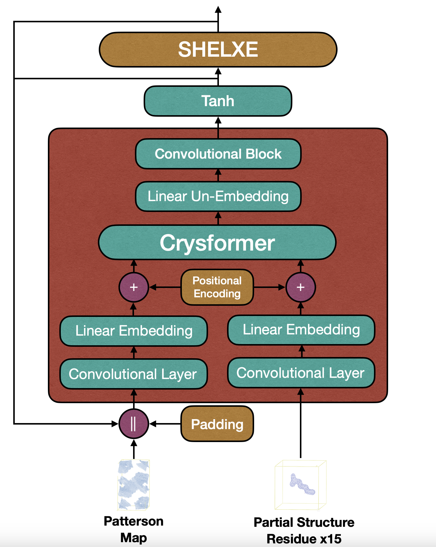 CrysFormer Architecture