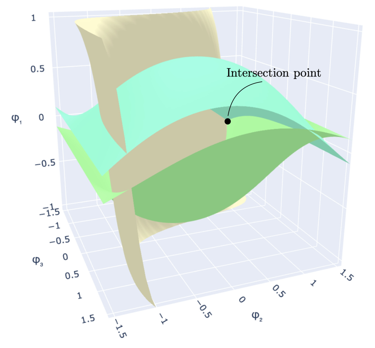 Three hypersurfaces in the auxiliary parameter space intersecting at a point, for rank r=2