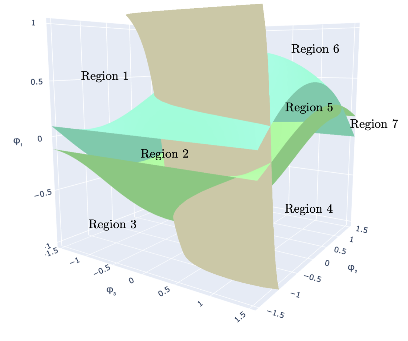 The hypersurface arrangement partitions the parameter space into seven labeled regions, each corresponding to a different candidate cut