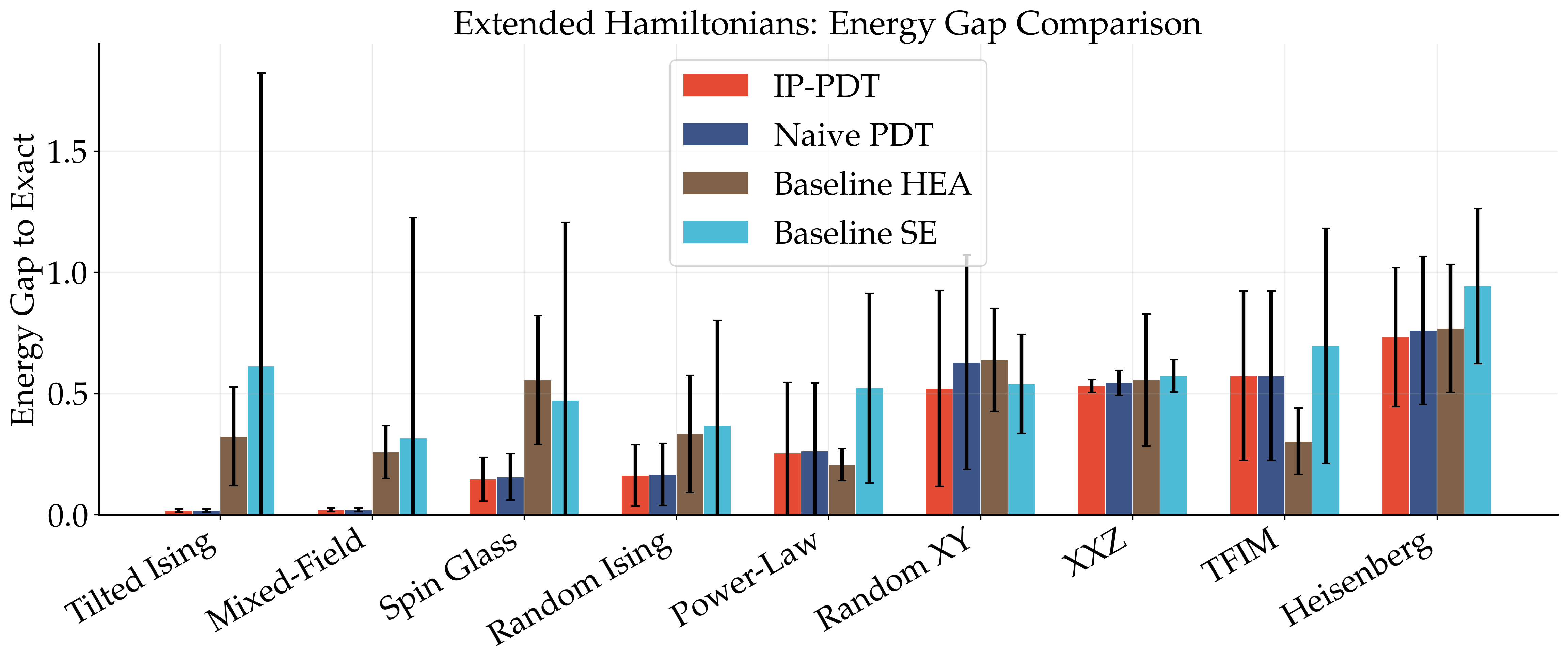 Grouped bar chart of energy gap to exact for nine Hamiltonians, comparing IP-PDT, naive PDT, full-depth baseline HEA, and baseline single-entangler. IP-PDT has the smallest gap on most, but the full-depth baseline is lower on TFIM and Power-Law.