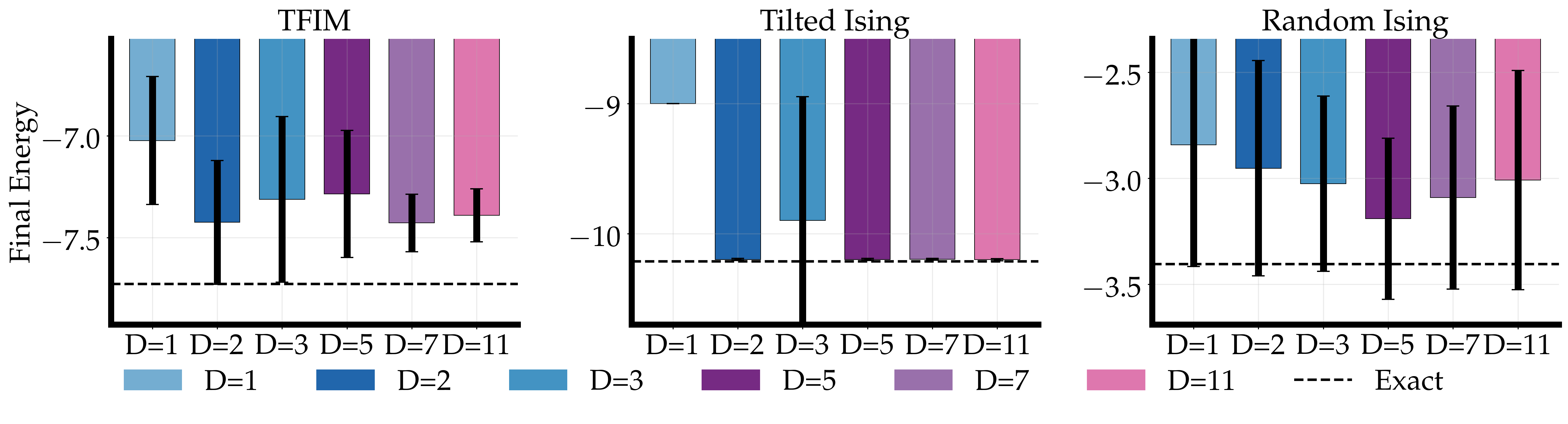 Bar charts of final energy for depths 1, 2, 3, 5, 7, 11 on three Hamiltonians. Beyond depth two, all bars reach essentially the same energy floor, marked by a dashed exact line.