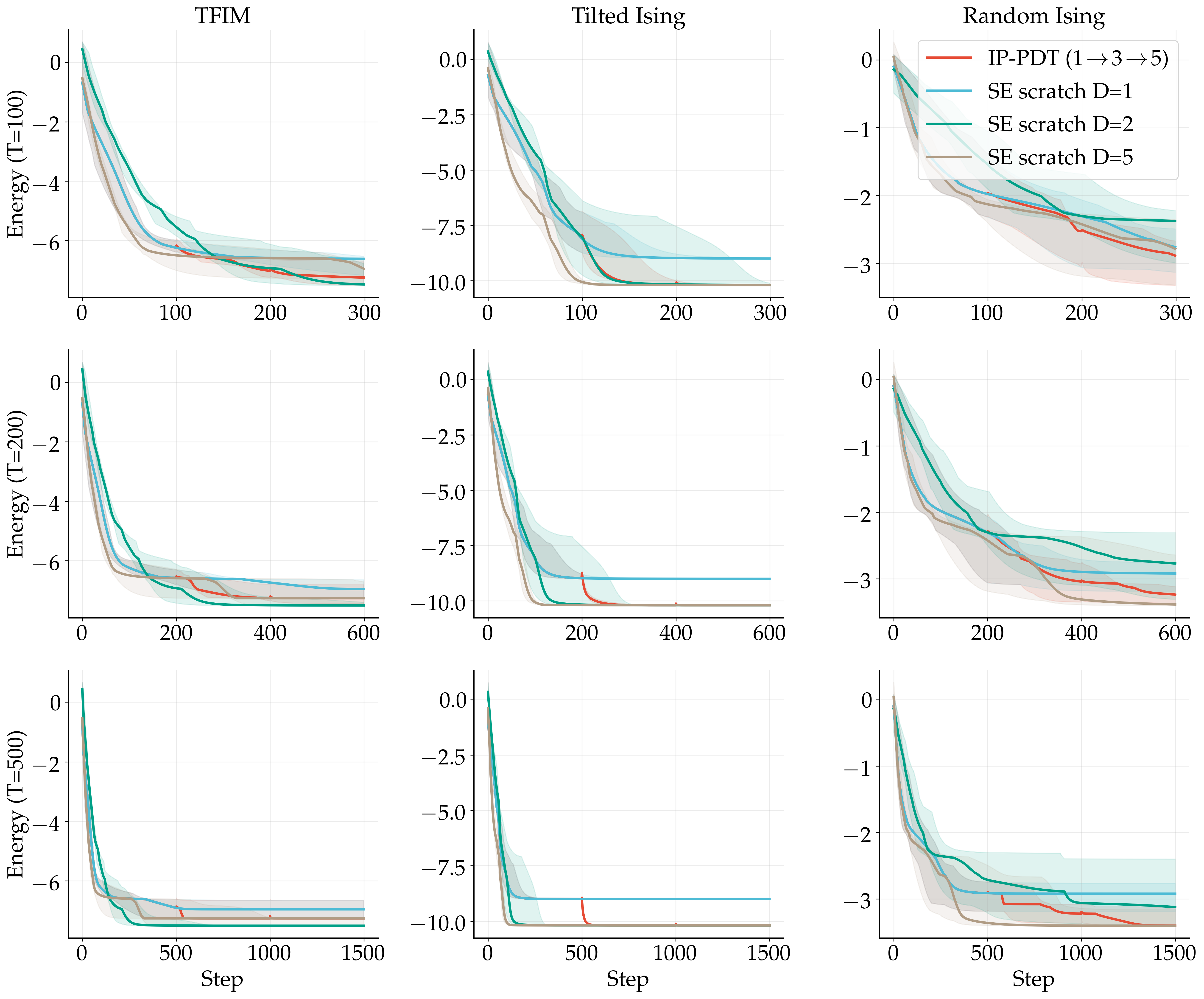 A three-by-three grid of energy-versus-step curves at budgets T equals 100, 200, 500 for three Hamiltonians, comparing IP-PDT against single-entangler circuits trained from scratch at fixed depths.