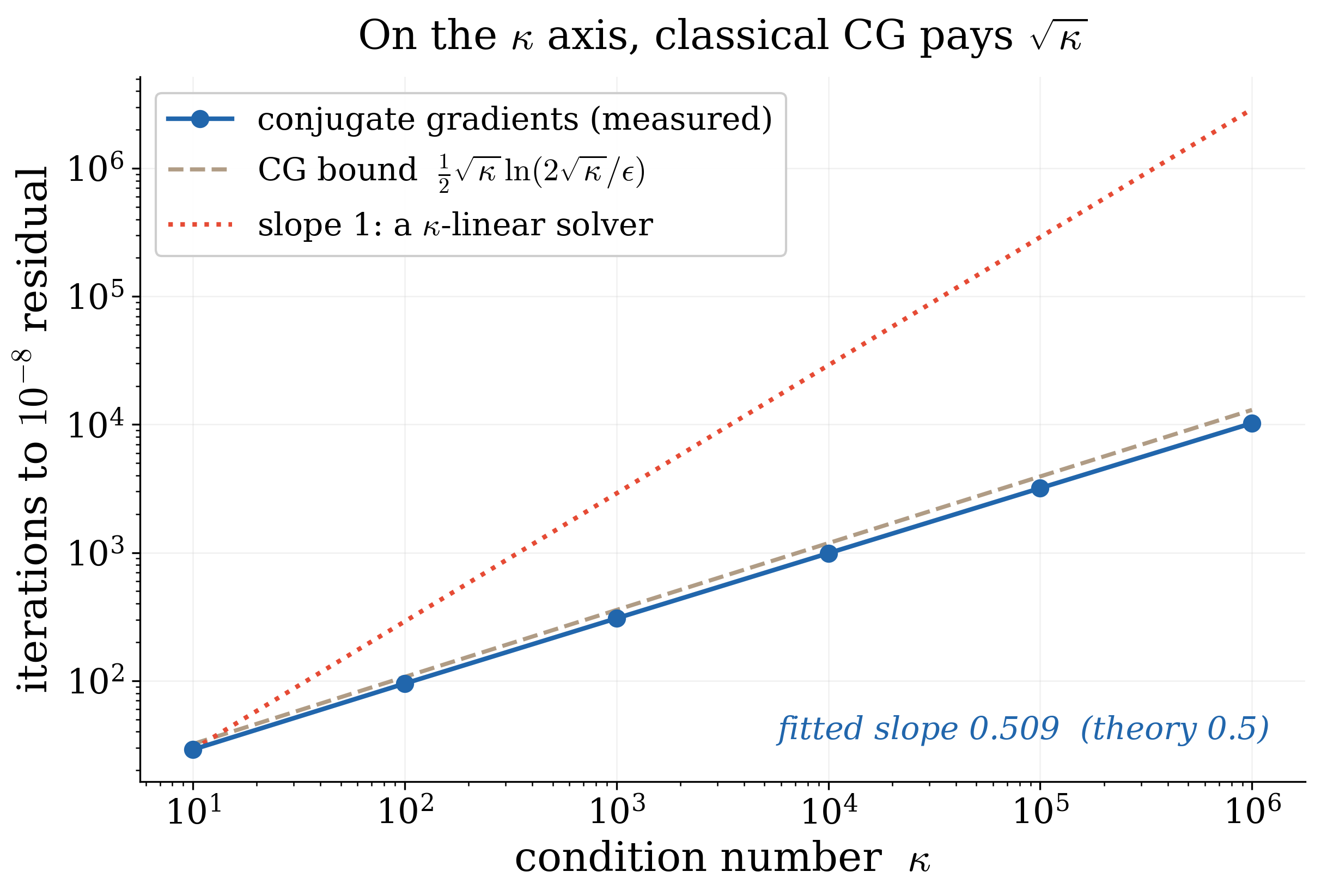 CG iterations versus condition number on log-log axes, tracking a square-root slope well below a linear reference line.