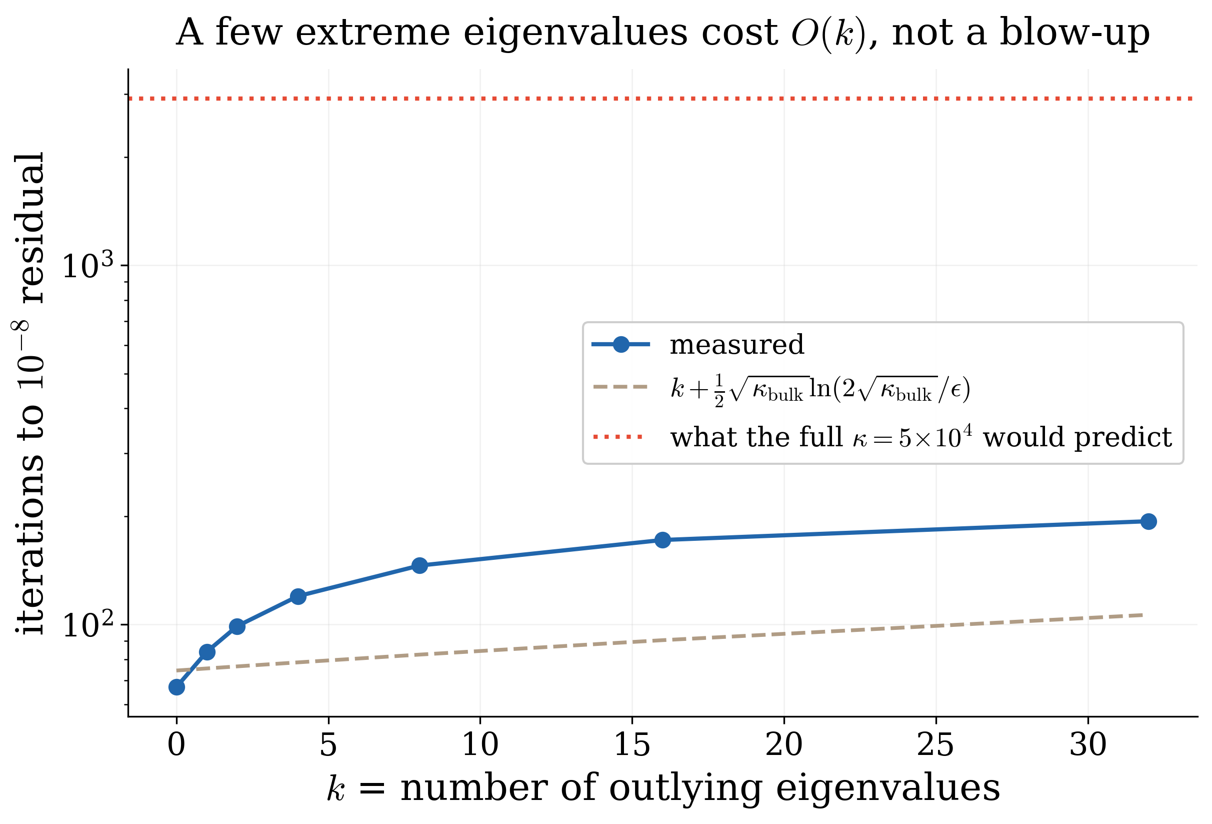 Iterations growing slowly with the number of outlying eigenvalues, far below the full condition number prediction.