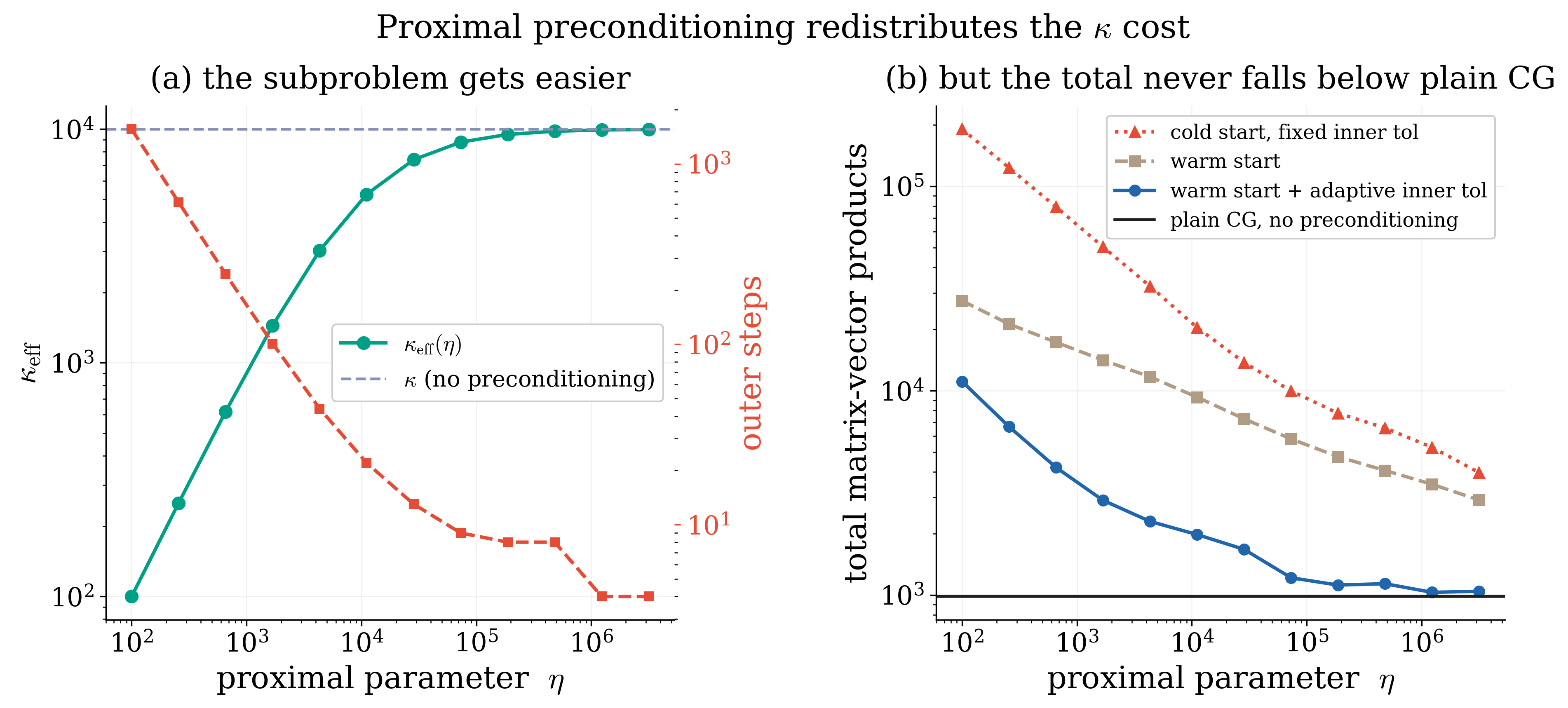 Two panels: effective condition number falling with eta while outer steps rise; total work monotone, never below plain CG.