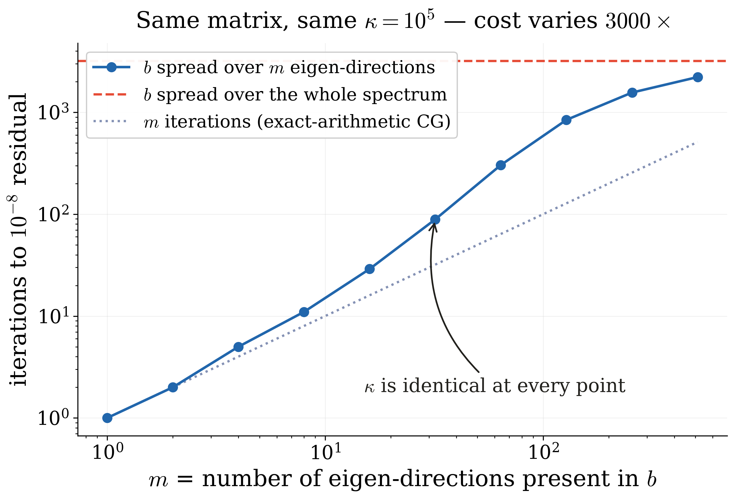 CG iterations rising from 1 to over 2000 as the number of eigen-directions in b grows, at fixed condition number.