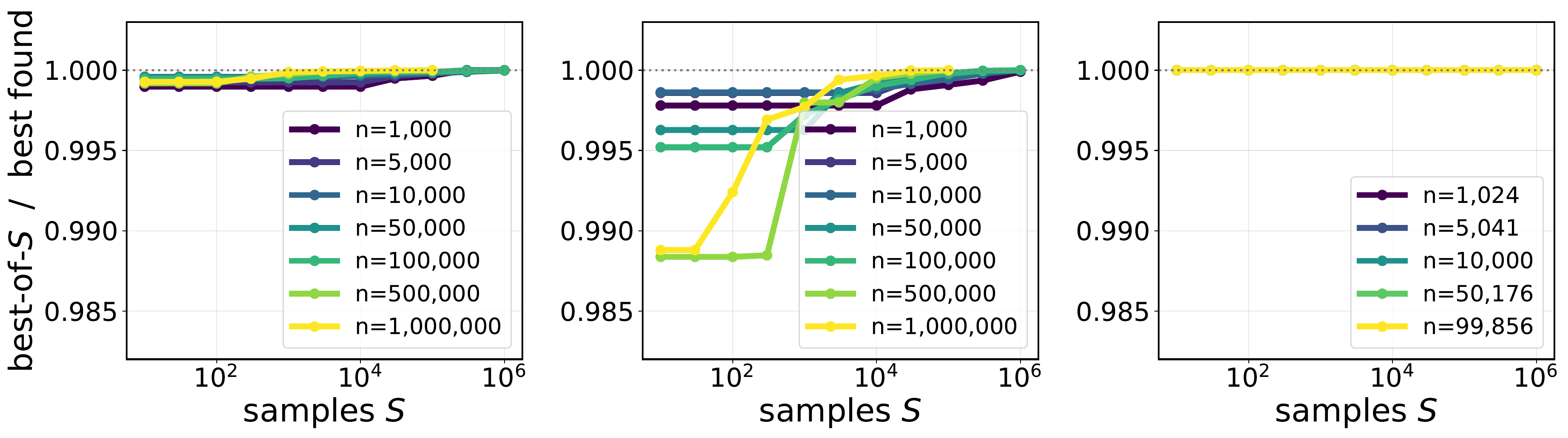 Best-of-S curves across three graph families: curves for n spanning three orders of magnitude overlap and plateau at the same S