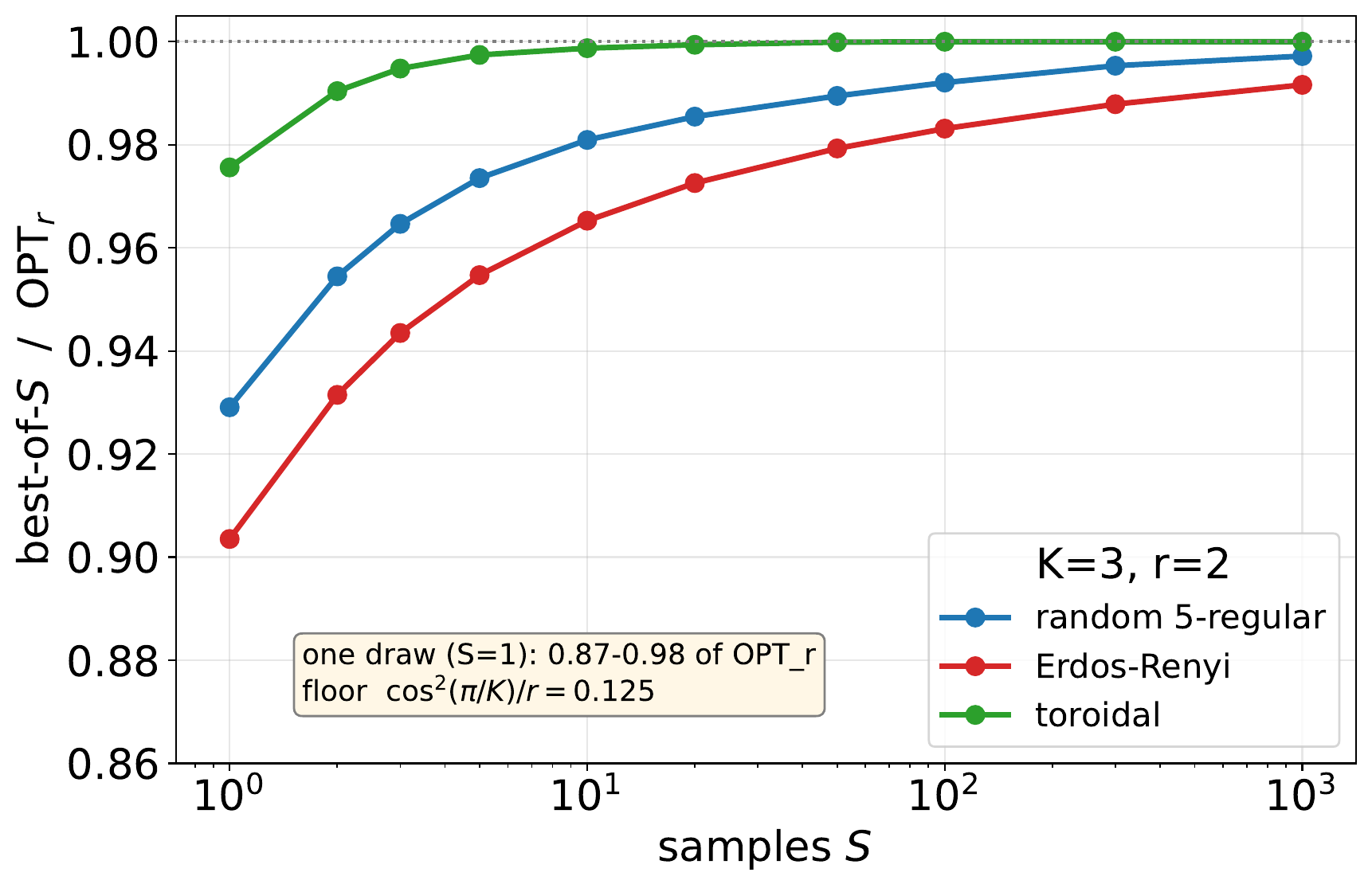 Best-of-S as a fraction of the true rank-r optimum; a single draw already attains 0.87-0.98