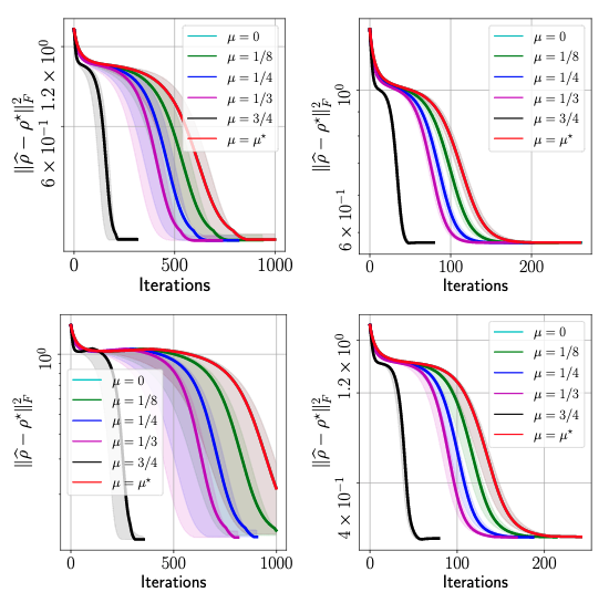 MiFGD performance on real quantum data from IBM QPU. Top-left: GHZminus(6), Top-right: GHZminus(8), Bottom-left: Hadamard(6), Bottom-right: Hadamard(8).