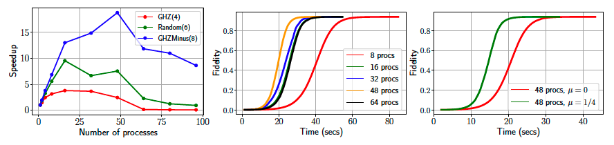 Effect of parallelization of MiFGD. Left: scalability of parallelization of MiFGD for different number of processors. Middle: fidelity versus time consued for different number of processors on Hadamard(10) state. Right: The effect of momentum on Hadamard(10) state with 48 processors