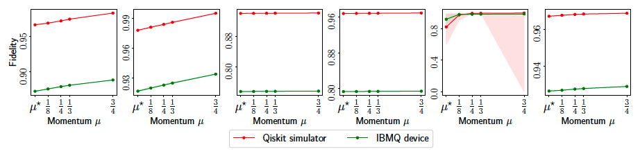 Final fidelity of MiFGD comparison using real quantum data from IBM's QPU and simulated quantum data using QASM.