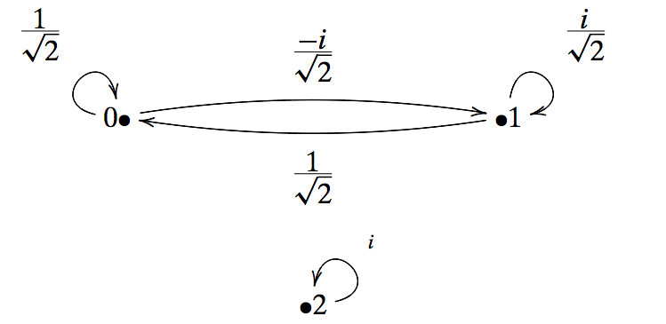 Dynamics of quantum graph