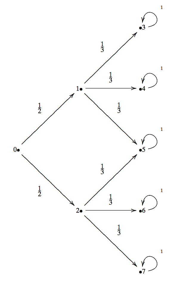 Arrow state diagram